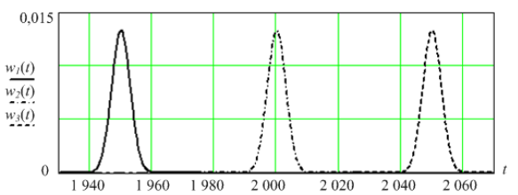 ПРВ до выхода уровня помех за пределы допустимых значений относительно его МО для линейного закона изменения параметра при случайном коэффициенте П для w 1(t) МП = 1950; для w 2(t)