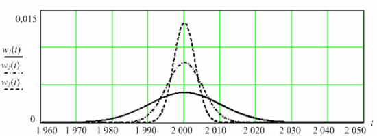 ПРВ до выхода уровня помех за пределы допустимых значений относительно его МО для линейного закона изменения параметра при случайном коэффициенте П для w 1(t) П = 10; для w 2(t) П = 5; для w 3(t) П = 3; МП = 2000, а = 1