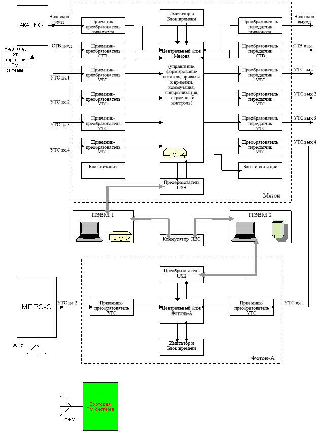 Структура комплекса приёма и обработки информации системы «Орбита IV»