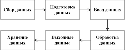 Структура основных этапов обработки данных