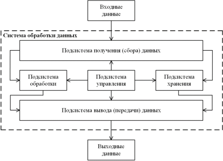 Обобщенная структура системы обработки данных