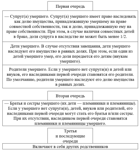 Очередность наследования по закону