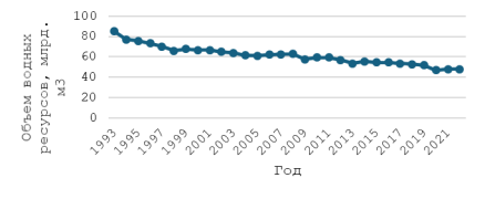 Запасы водных ресурсов Российской Федерации[1] [4]