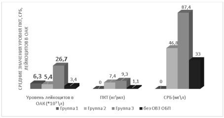 Средние значения уровня лейкоцитов, СРБ и ПКТ у пациентов с COVID-19 и ОА в группах