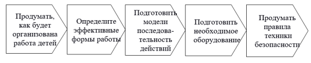 Умение планировать свою работу