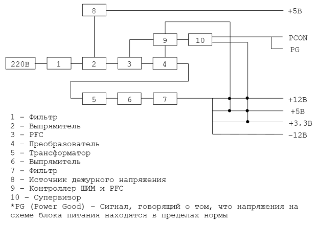 Структурная схема импульсного блока питания