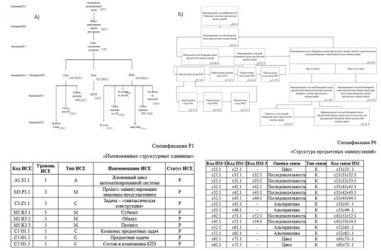 Фрагменты диаграммы и спецификации инфологической структуры (а), системы предметных доступов (б)