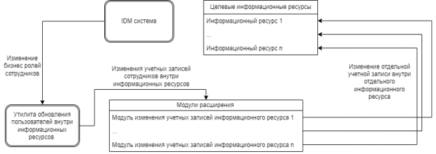 Изменение учетных записей пользователей внутри информационных ресурсов