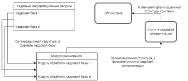 Взаимодействие компонентов системы получения изменений организационной структуры