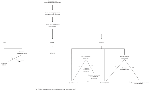 Диаграмма концептуальной структуры задачи (начало)