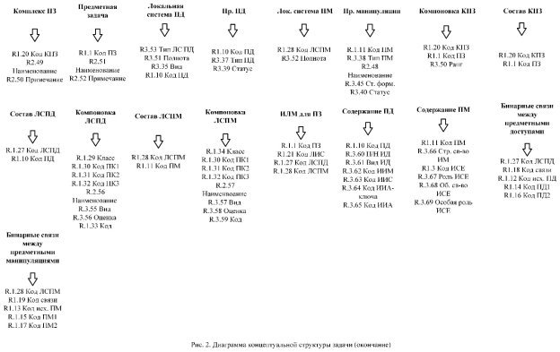 Диаграмма концептуальной структуры задачи (окончание)