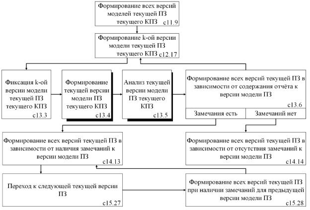 Фрагмент диаграммы системы предметных зависимостей. Блок c11.9