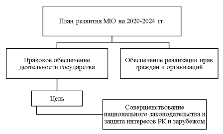 Стратегические направления деятельности Министерства юстиции Республики Казахстан