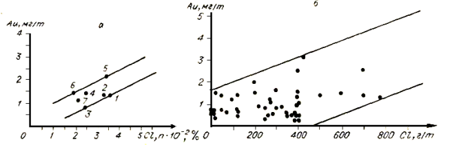 График зависимости содержаний золота и хлора во вмещающих породах и породах плутона