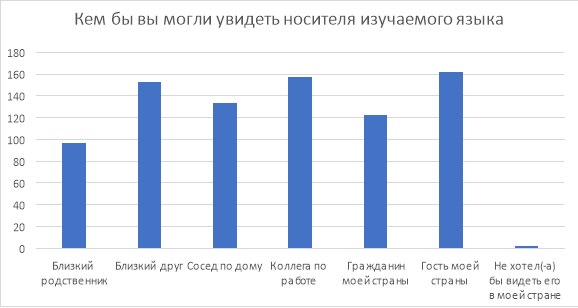 Вопрос № 1. Кем бы респонденты могли видеть носителей изучаемого языка.