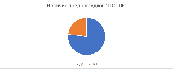 Вопрос № 3. Выявление наличия стереотипов и предрассудков после обучения у тех, кого они были