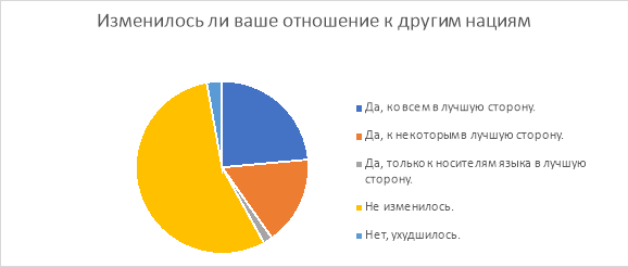 Вопрос № 4. Выявление изменения отношения к другим нациям после изучения иностранных языков у респондентов