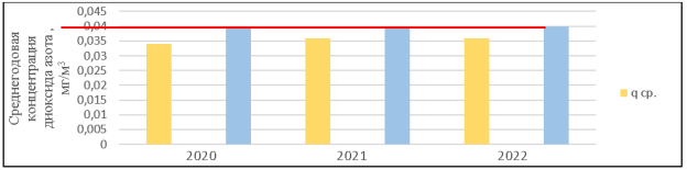 Динамика среднегодовой концентрации диоксида азота за период 2020–2022 гг., в сравнении с ПДК