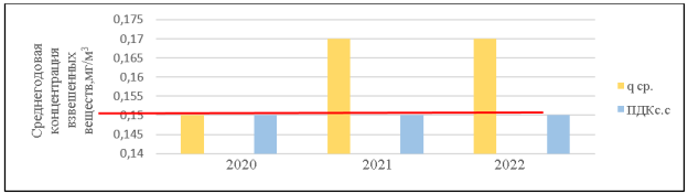 Динамика среднегодовой концентрации взвешенных веществ за период 2020–2022 гг., в сравнении с ПДК