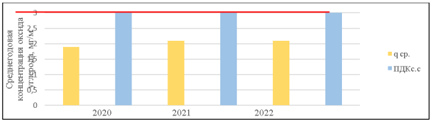 Динамика среднегодовой концентрации оксида углерода за период 2020–2022 гг., в сравнении с ПДК