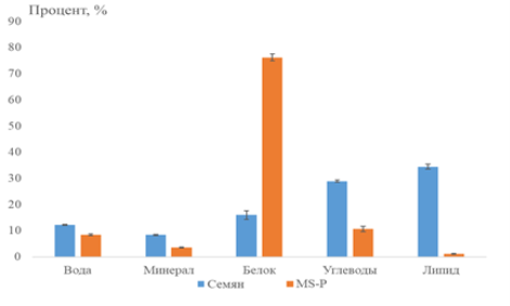 Сравнение химического состава семена милиуса и МS-P