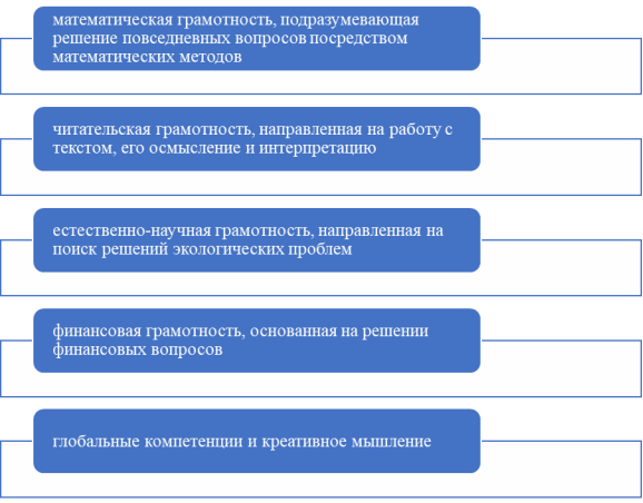 Составляющие функциональной грамотности