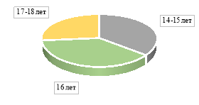 Доля учащихся, принявших участие по возрастным особенностям