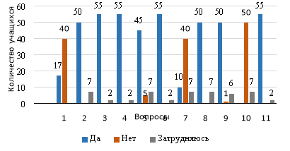 Результаты опроса учащихся