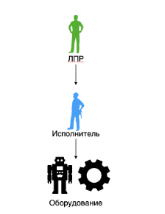 Схема взаимодействия основных участников производственного процесса до внедрения технологий Индустрии 4.0 (слева) и после (справа)