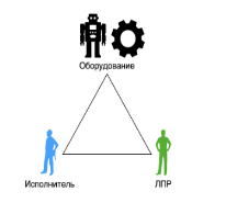 Схема взаимодействия основных участников производственного процесса до внедрения технологий Индустрии 4.0 (слева) и после (справа)