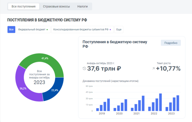 Поступления в бюджетную систему РФ (2023 г.) [2]