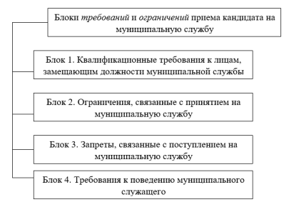 Блоки требований и ограничений приема кандидата на муниципальную службу