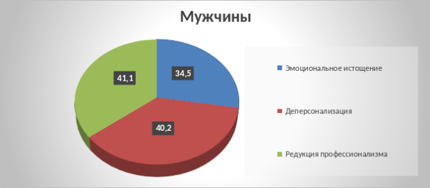 Стадии выгорания медицинского персонала с высшим образованием (врачей) среди мужчин