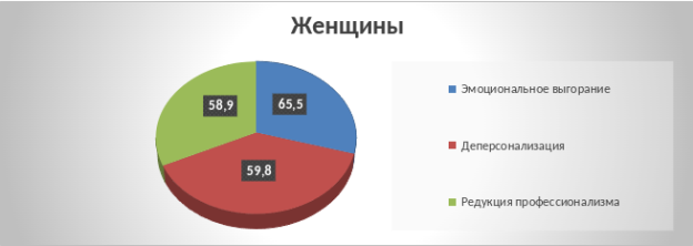 Стадии выгорания медицинского персонала с высшим образованием (врачей) среди женщин