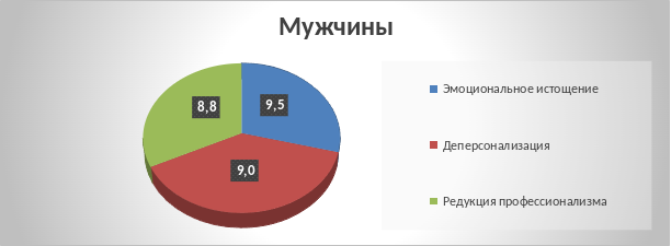 Стадии выгорания медицинского персонала со средним образованием (медицинская сестра/брат) среди мужчин