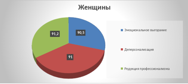 Стадии выгорания медицинского персонала со средним образованием (медицинская сестра/брат) среди женщин