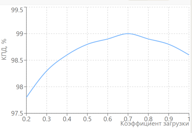 Зависимость КПД трансформатора от коэффициента загрузки