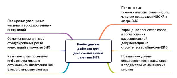 Факторы, влияющие на развитие ВИЭ на Дальнем Востоке [1]