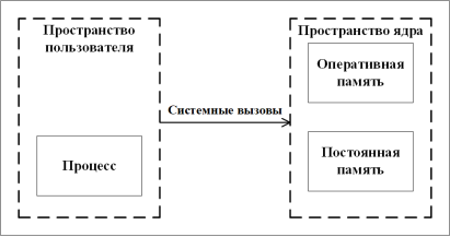 Структура памяти ОС Linux