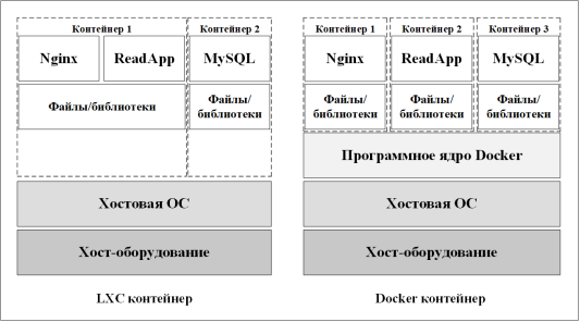 Пример приложения «ReadApp» на контейнерах LXC и Docker