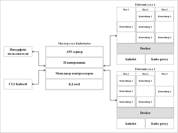 Пример архитектуры кластера Kubernetes