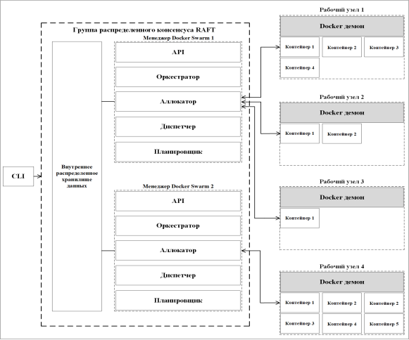 Пример архитектуры системы оркестрации Docker Swarm