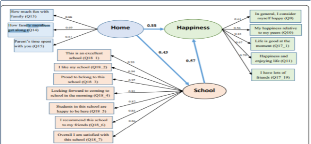 Результат метода уравнения структурного моделирования (SEM) при изучении отношения между домом, школой и счастьем учащихся