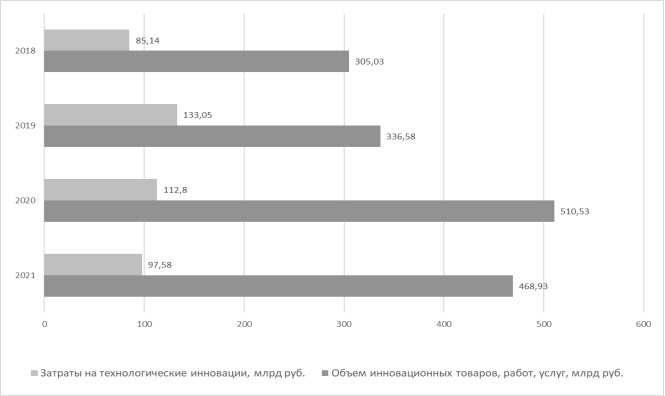 Динамика изменения объема инновационных товаров, работ, услуг в сравнении с затратами на технологические инновации в металлургической отрасли в 2018–2021 годах [составлено автором по данным источников 2, 3, 4, 5]