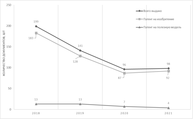 Динамика патентования в металлургической отрасли за 2018–2021 гг. [составлено автором по данным источника 7]