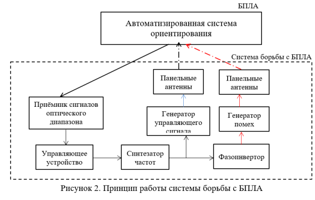 Принцип работы системы борьбы с БПЛА