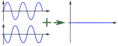 Принцип затухания сигналов с противоположной фазой при их сложении