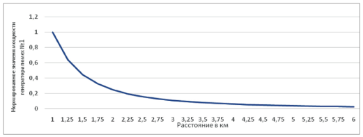 Зависимость мощности помех генератора от расстояния