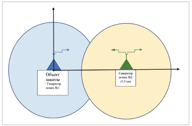 Схема использования нескольких генераторов для создания равномерного уровня сигнала подавления (расположение генераторов в горизонтальной плоскости)».Синий» — генератор помех расположен непосредственно на объекте охраны, «зеленый» — на удалении 3,5 км