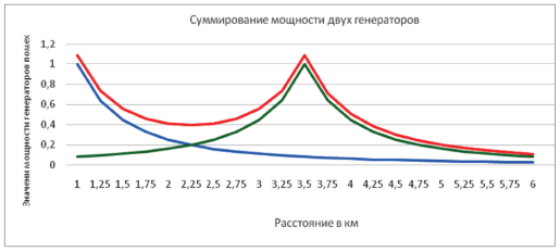 Зависимость мощности двух генераторов помех от расстояния. Синяя линия — генератор помех расположен непосредственно на объекте охраны, зеленая линия — на удалении 3,5 км, красная линия — сумма полей двух генераторов